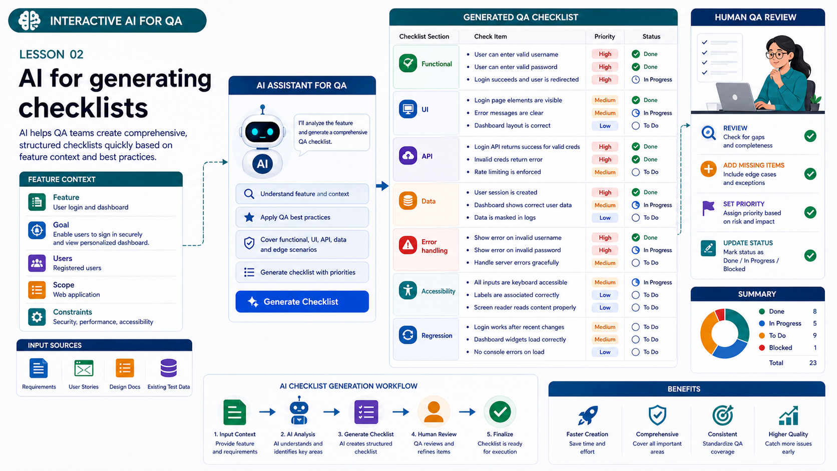 AI for generating checklists: Slide 1