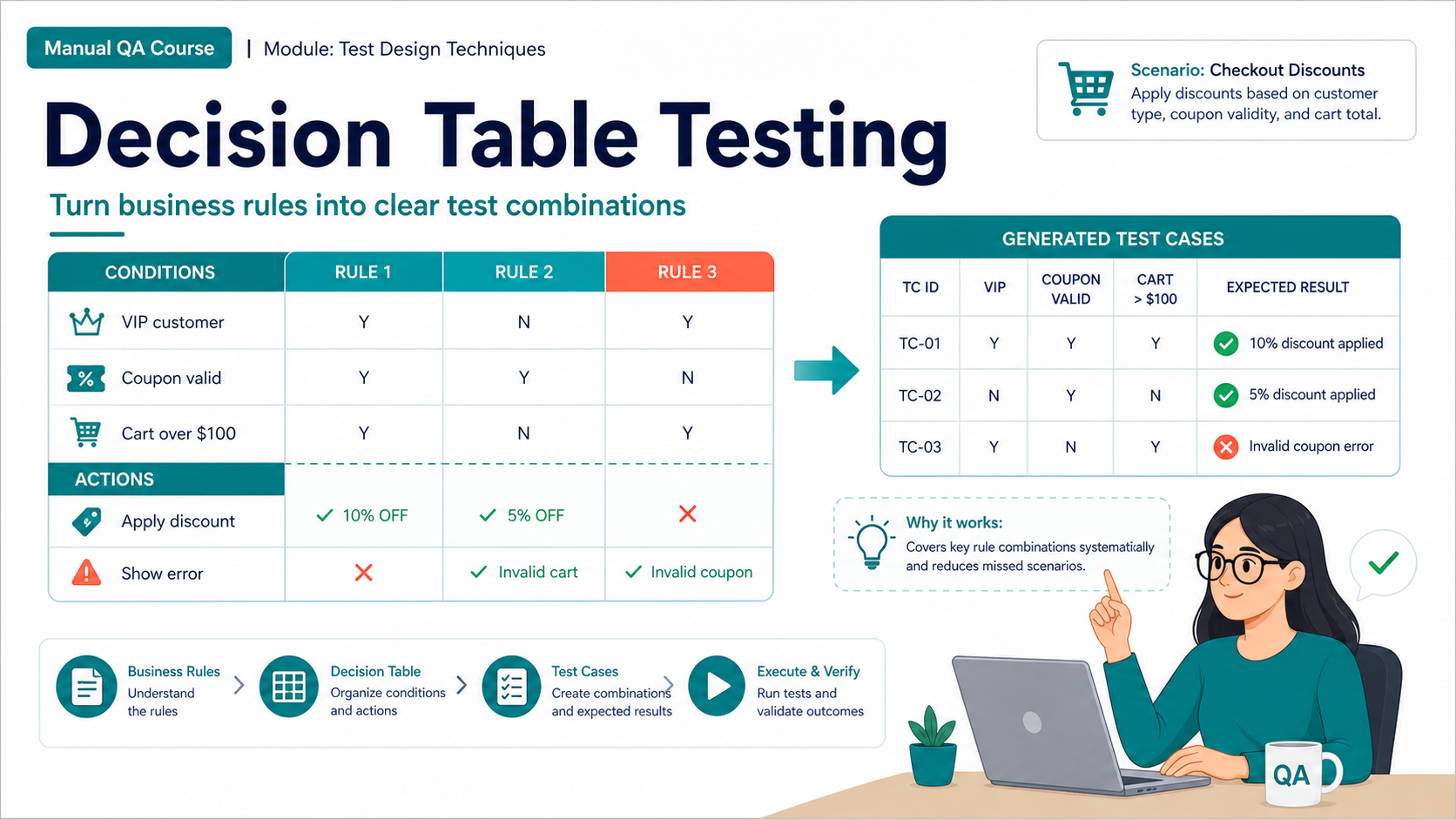 Decision table testing: Slide 1