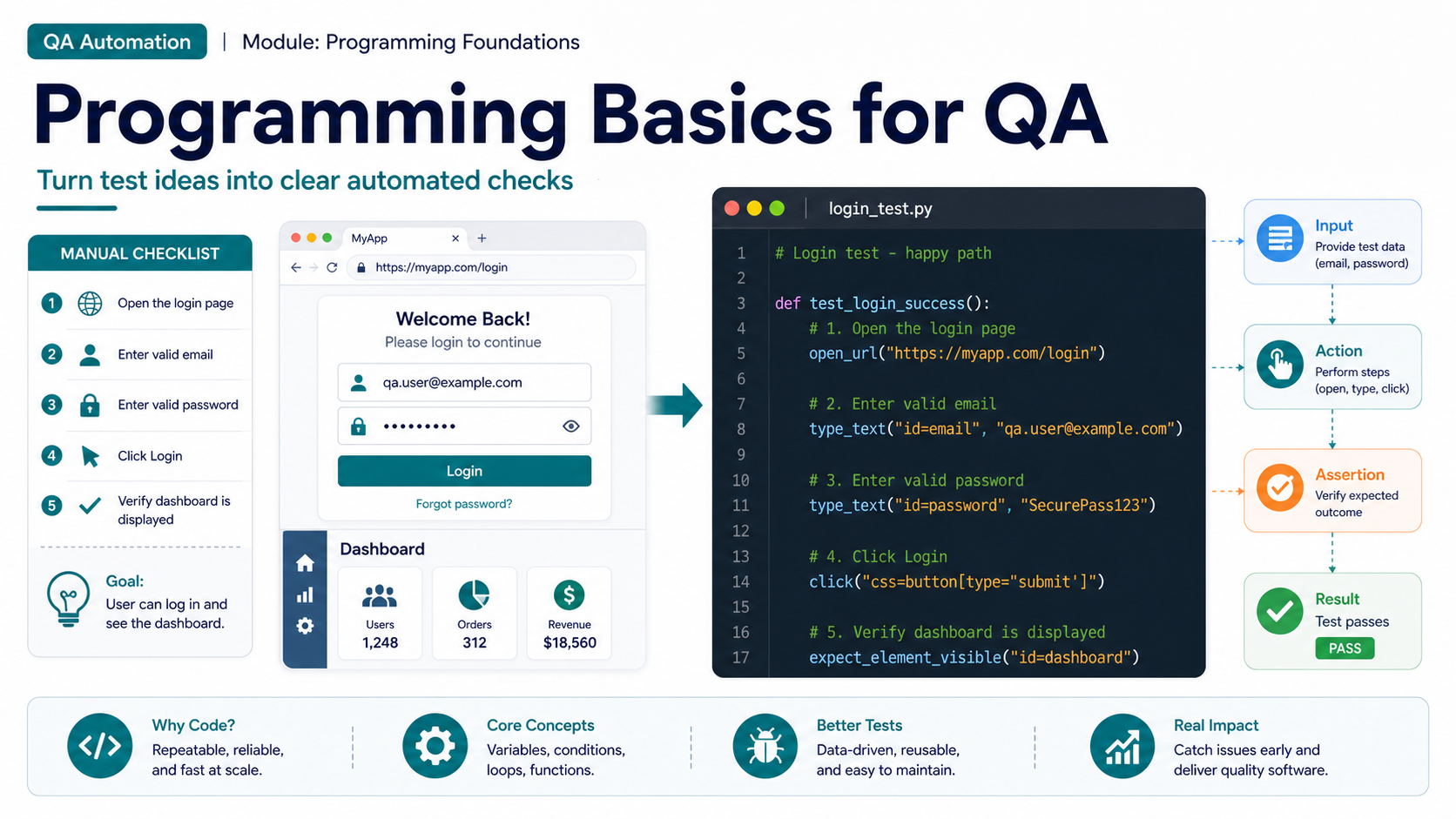 Programming basics for QA: Slide 1