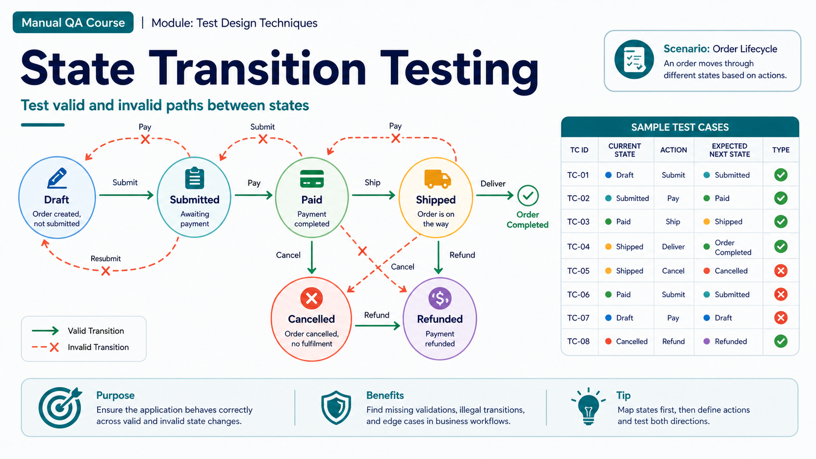 State transition testing: Slide 1