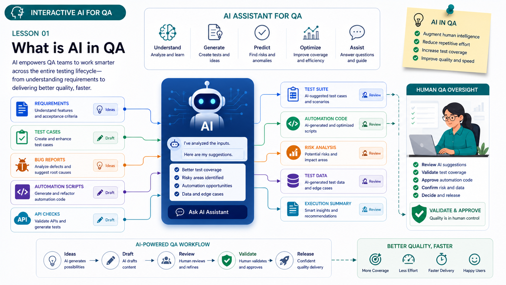 What is AI in QA: Slide 1